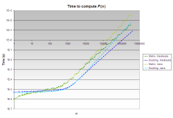 Benchmark graph